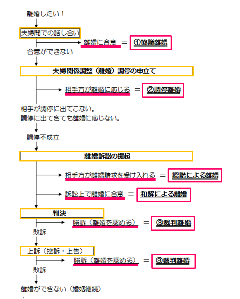 と は 離婚 調停