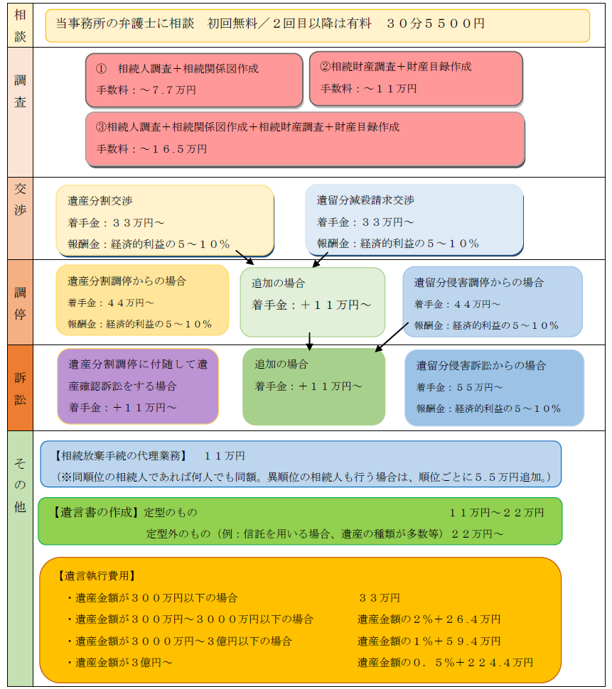 相続料金表